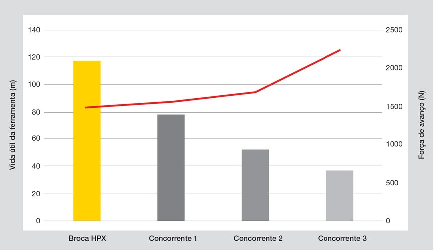 Kennametal apresenta a broca de metal duro HPX